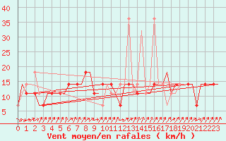 Courbe de la force du vent pour Syktyvkar