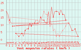 Courbe de la force du vent pour Bournemouth (UK)