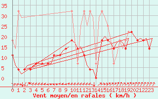 Courbe de la force du vent pour Volkel