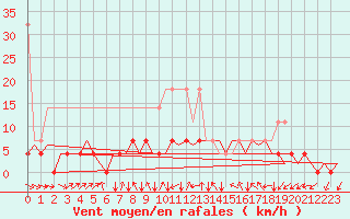 Courbe de la force du vent pour Volkel