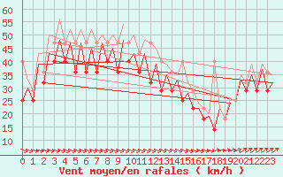 Courbe de la force du vent pour Platform K13-A