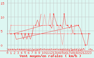 Courbe de la force du vent pour Ingolstadt