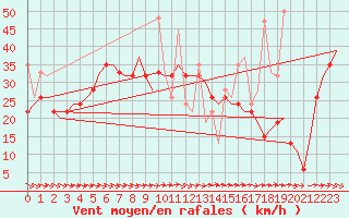 Courbe de la force du vent pour Karpathos Airport