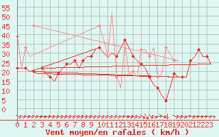Courbe de la force du vent pour Karpathos Airport