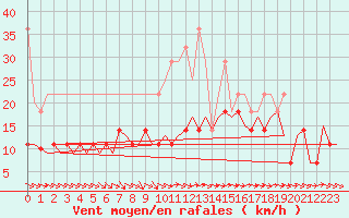 Courbe de la force du vent pour Hamburg-Fuhlsbuettel