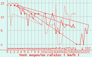 Courbe de la force du vent pour Skelleftea Airport