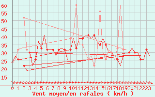 Courbe de la force du vent pour Liverpool Airport