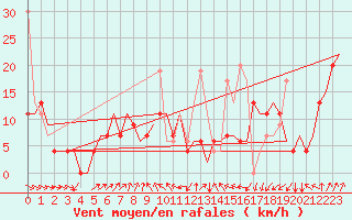 Courbe de la force du vent pour Istanbul / Ataturk