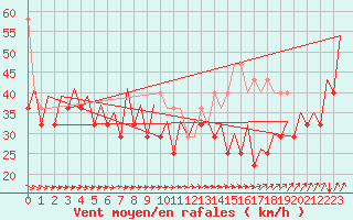 Courbe de la force du vent pour Platform Awg-1 Sea