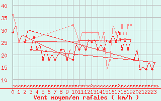 Courbe de la force du vent pour Platform Awg-1 Sea