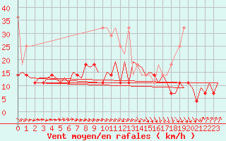 Courbe de la force du vent pour Erfurt-Bindersleben