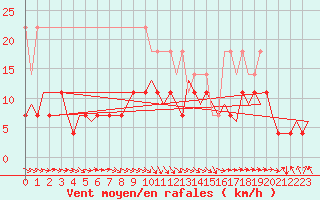 Courbe de la force du vent pour Muenster / Osnabrueck