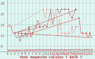 Courbe de la force du vent pour Cork Airport