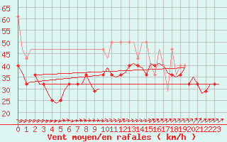 Courbe de la force du vent pour Vlieland