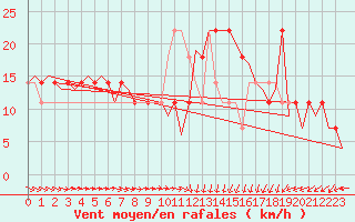 Courbe de la force du vent pour Altenstadt