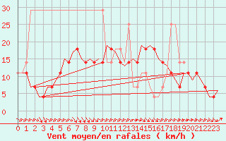 Courbe de la force du vent pour Szeged