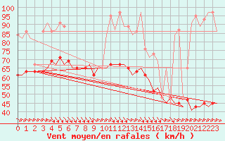 Courbe de la force du vent pour Karpathos Airport