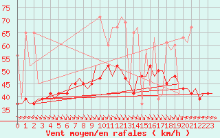 Courbe de la force du vent pour Karpathos Airport