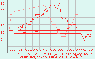 Courbe de la force du vent pour Brindisi