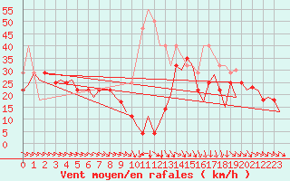 Courbe de la force du vent pour Bardenas Reales