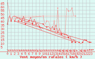 Courbe de la force du vent pour Platform K14-fa-1c Sea