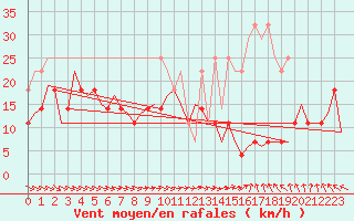 Courbe de la force du vent pour Saarbruecken / Ensheim