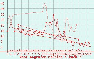 Courbe de la force du vent pour Bardenas Reales