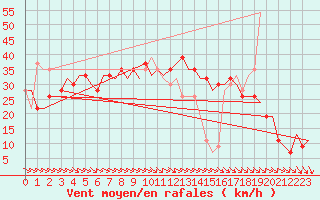 Courbe de la force du vent pour Budapest / Ferihegy