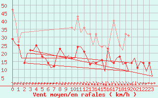 Courbe de la force du vent pour Bardenas Reales