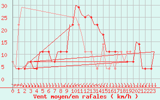 Courbe de la force du vent pour Szolnok