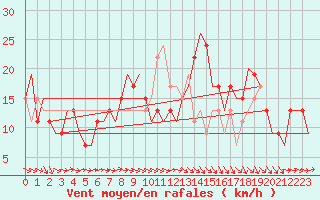 Courbe de la force du vent pour Aberdeen (UK)