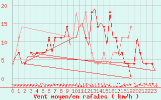 Courbe de la force du vent pour Niederstetten