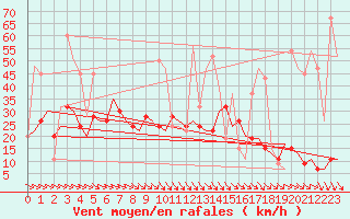 Courbe de la force du vent pour Alghero