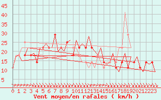 Courbe de la force du vent pour Kuusamo