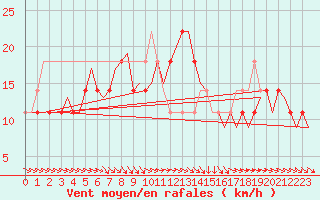 Courbe de la force du vent pour Praha Kbely