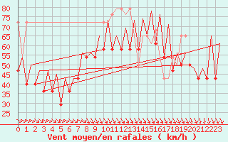 Courbe de la force du vent pour Platform J6-a Sea