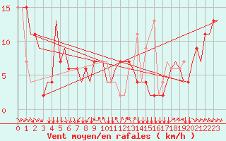 Courbe de la force du vent pour Bergamo / Orio Al Serio