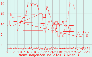 Courbe de la force du vent pour Brindisi