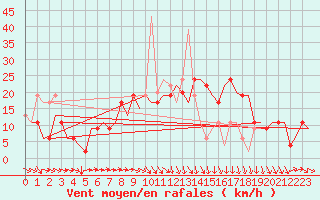 Courbe de la force du vent pour Leon / Virgen Del Camino