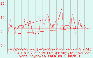 Courbe de la force du vent pour Venezia / Tessera