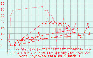 Courbe de la force du vent pour Helsinki-Vantaa