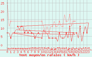 Courbe de la force du vent pour Bonn (All)