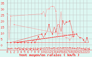 Courbe de la force du vent pour Genve (Sw)