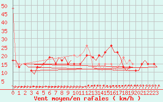 Courbe de la force du vent pour Koebenhavn / Kastrup