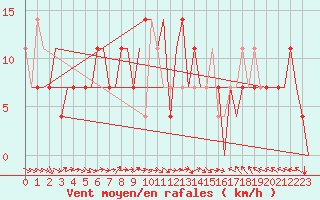 Courbe de la force du vent pour Kharkiv