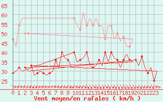 Courbe de la force du vent pour Bardenas Reales