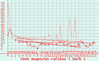 Courbe de la force du vent pour Bonn (All)