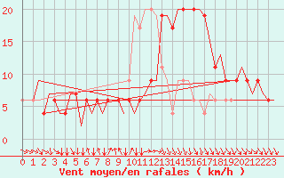 Courbe de la force du vent pour Nouasseur