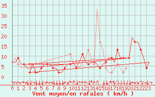 Courbe de la force du vent pour Torino / Caselle