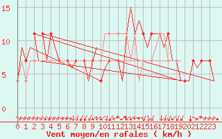 Courbe de la force du vent pour Fritzlar